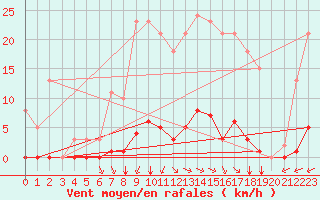 Courbe de la force du vent pour Saint-Amans (48)