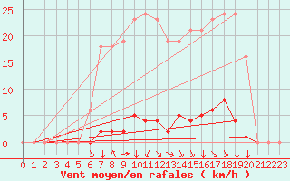 Courbe de la force du vent pour Grenoble/agglo Saint-Martin-d