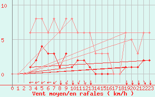 Courbe de la force du vent pour Sgur-le-Chteau (19)