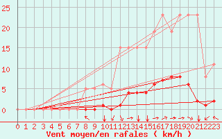 Courbe de la force du vent pour Saint-Martin-de-Londres (34)