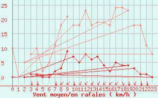 Courbe de la force du vent pour Gros-Rderching (57)