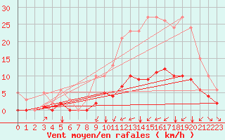 Courbe de la force du vent pour Saint-Martial-de-Vitaterne (17)