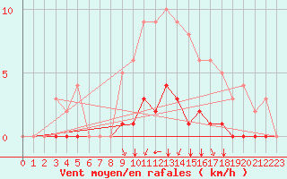 Courbe de la force du vent pour Rmering-ls-Puttelange (57)