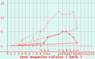 Courbe de la force du vent pour Rmering-ls-Puttelange (57)