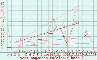 Courbe de la force du vent pour Errachidia