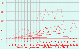 Courbe de la force du vent pour Baye (51)
