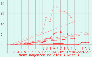 Courbe de la force du vent pour Woluwe-Saint-Pierre (Be)