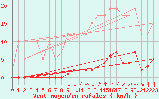 Courbe de la force du vent pour Remich (Lu)