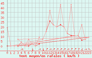 Courbe de la force du vent pour Balikesir