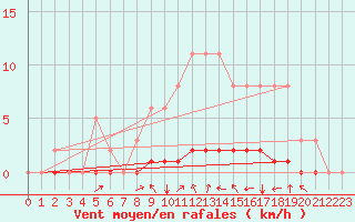 Courbe de la force du vent pour Lasfaillades (81)