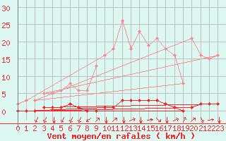 Courbe de la force du vent pour Castellbell i el Vilar (Esp)