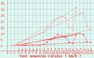 Courbe de la force du vent pour Puy-Saint-Pierre (05)