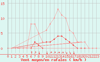 Courbe de la force du vent pour Sandillon (45)