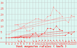 Courbe de la force du vent pour Agde (34)