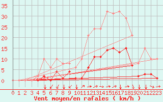 Courbe de la force du vent pour Neufchef (57)