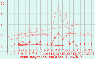 Courbe de la force du vent pour Crest (26)