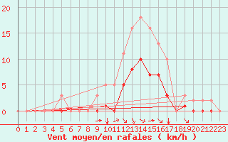 Courbe de la force du vent pour Angliers (17)