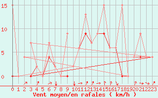 Courbe de la force du vent pour Elazig