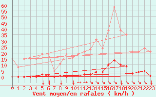 Courbe de la force du vent pour Saint-Maximin-la-Sainte-Baume (83)