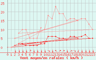 Courbe de la force du vent pour Baye (51)