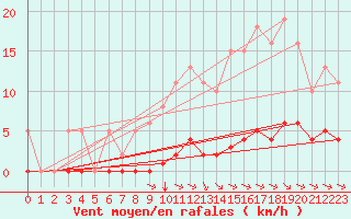 Courbe de la force du vent pour Sausseuzemare-en-Caux (76)