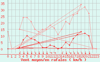 Courbe de la force du vent pour Bziers-Centre (34)