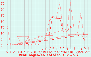 Courbe de la force du vent pour Balikesir