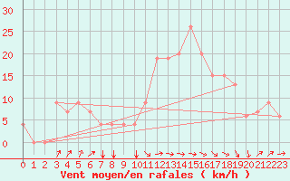 Courbe de la force du vent pour Tiaret