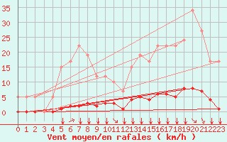 Courbe de la force du vent pour Remich (Lu)