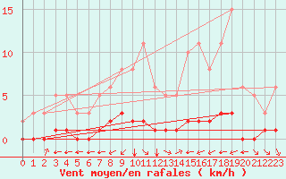 Courbe de la force du vent pour Douzy (08)