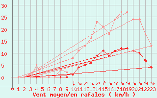 Courbe de la force du vent pour Guidel (56)