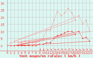 Courbe de la force du vent pour Gouzon (23)