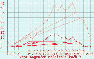 Courbe de la force du vent pour Saint-Maximin-la-Sainte-Baume (83)