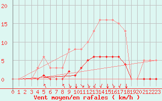 Courbe de la force du vent pour Corny-sur-Moselle (57)