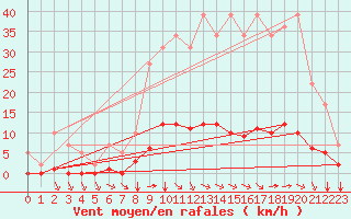 Courbe de la force du vent pour Remich (Lu)