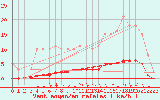 Courbe de la force du vent pour Amur (79)