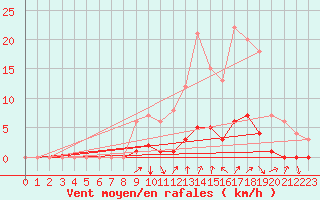 Courbe de la force du vent pour Saint-Michel-d