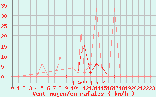 Courbe de la force du vent pour Balikesir