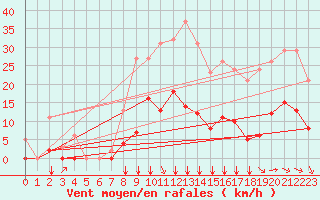 Courbe de la force du vent pour Puy-Saint-Pierre (05)