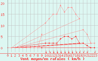 Courbe de la force du vent pour Villefontaine (38)