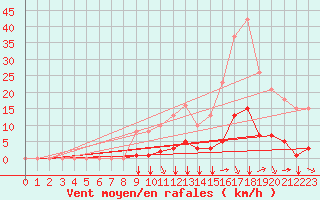 Courbe de la force du vent pour Saint-Clment-de-Rivire (34)