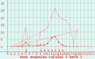 Courbe de la force du vent pour Crest (26)