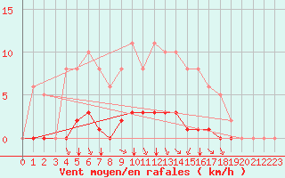 Courbe de la force du vent pour Gros-Rderching (57)