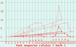 Courbe de la force du vent pour Saint-Clment-de-Rivire (34)