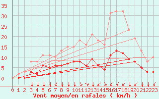 Courbe de la force du vent pour Corny-sur-Moselle (57)