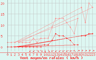 Courbe de la force du vent pour Samatan (32)