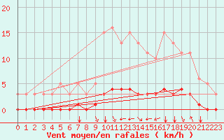 Courbe de la force du vent pour Douzy (08)