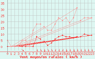 Courbe de la force du vent pour Prades-le-Lez - Le Viala (34)