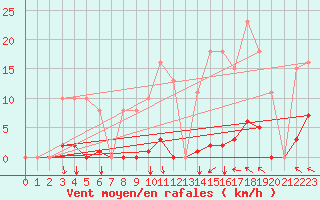 Courbe de la force du vent pour Agde (34)