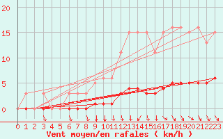 Courbe de la force du vent pour Frontenac (33)
